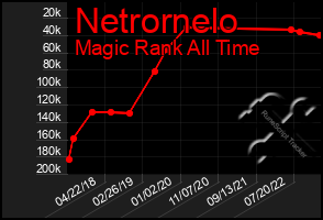 Total Graph of Netrornelo