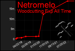 Total Graph of Netrornelo