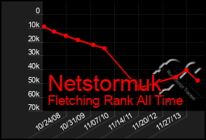Total Graph of Netstormuk
