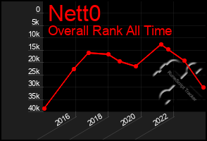 Total Graph of Nett0