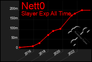 Total Graph of Nett0
