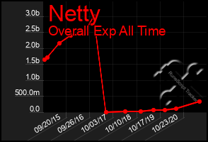 Total Graph of Netty