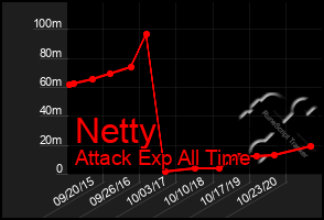 Total Graph of Netty