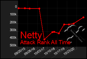 Total Graph of Netty