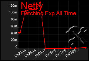 Total Graph of Netty