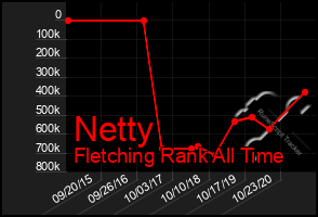 Total Graph of Netty