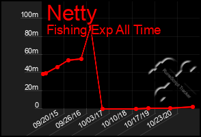 Total Graph of Netty