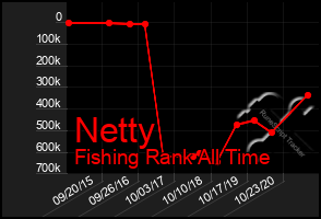 Total Graph of Netty