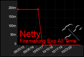 Total Graph of Netty