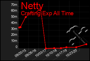 Total Graph of Netty