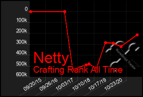 Total Graph of Netty