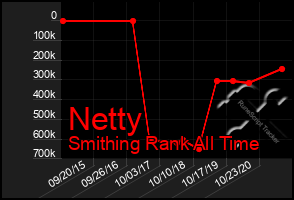 Total Graph of Netty