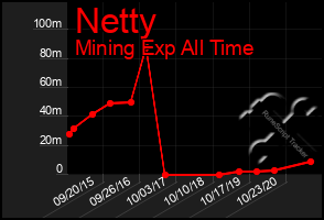 Total Graph of Netty