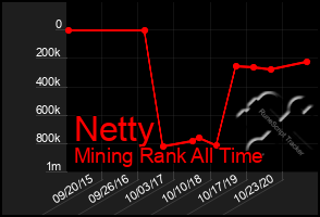 Total Graph of Netty