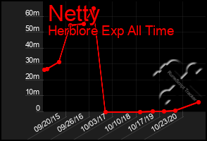 Total Graph of Netty