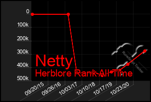 Total Graph of Netty