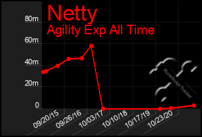 Total Graph of Netty