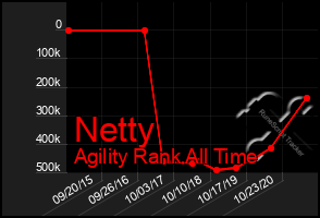 Total Graph of Netty