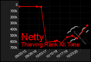 Total Graph of Netty