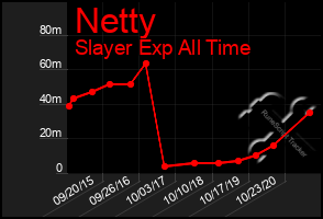 Total Graph of Netty