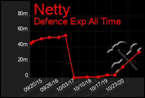 Total Graph of Netty