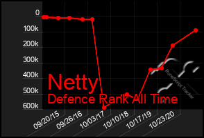 Total Graph of Netty