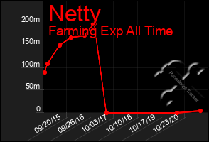 Total Graph of Netty