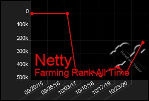 Total Graph of Netty