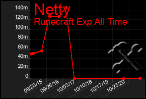 Total Graph of Netty