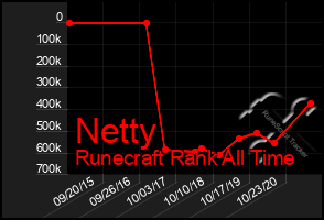 Total Graph of Netty