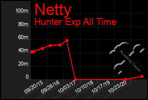 Total Graph of Netty