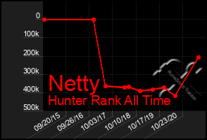 Total Graph of Netty