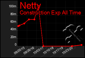 Total Graph of Netty