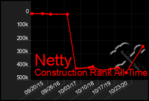 Total Graph of Netty