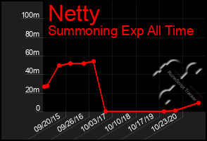 Total Graph of Netty