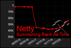 Total Graph of Netty