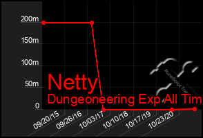 Total Graph of Netty