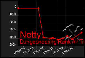 Total Graph of Netty