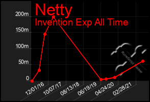 Total Graph of Netty