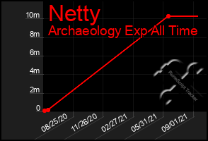 Total Graph of Netty