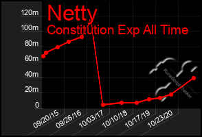 Total Graph of Netty