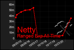 Total Graph of Netty