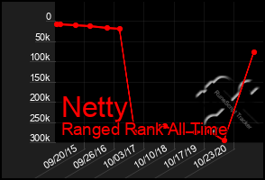 Total Graph of Netty