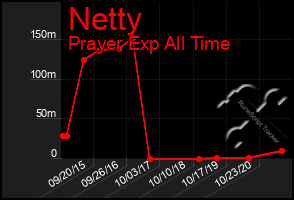 Total Graph of Netty