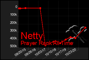 Total Graph of Netty