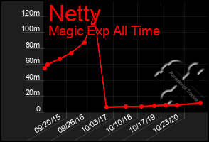 Total Graph of Netty