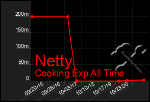 Total Graph of Netty