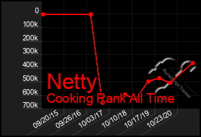 Total Graph of Netty