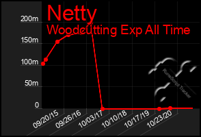 Total Graph of Netty