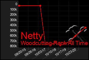 Total Graph of Netty